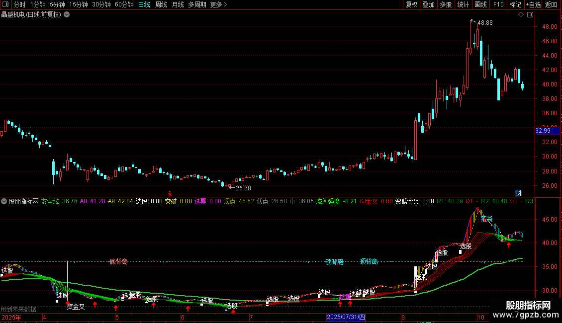 通达信红柳扬花源码分享副图图片2